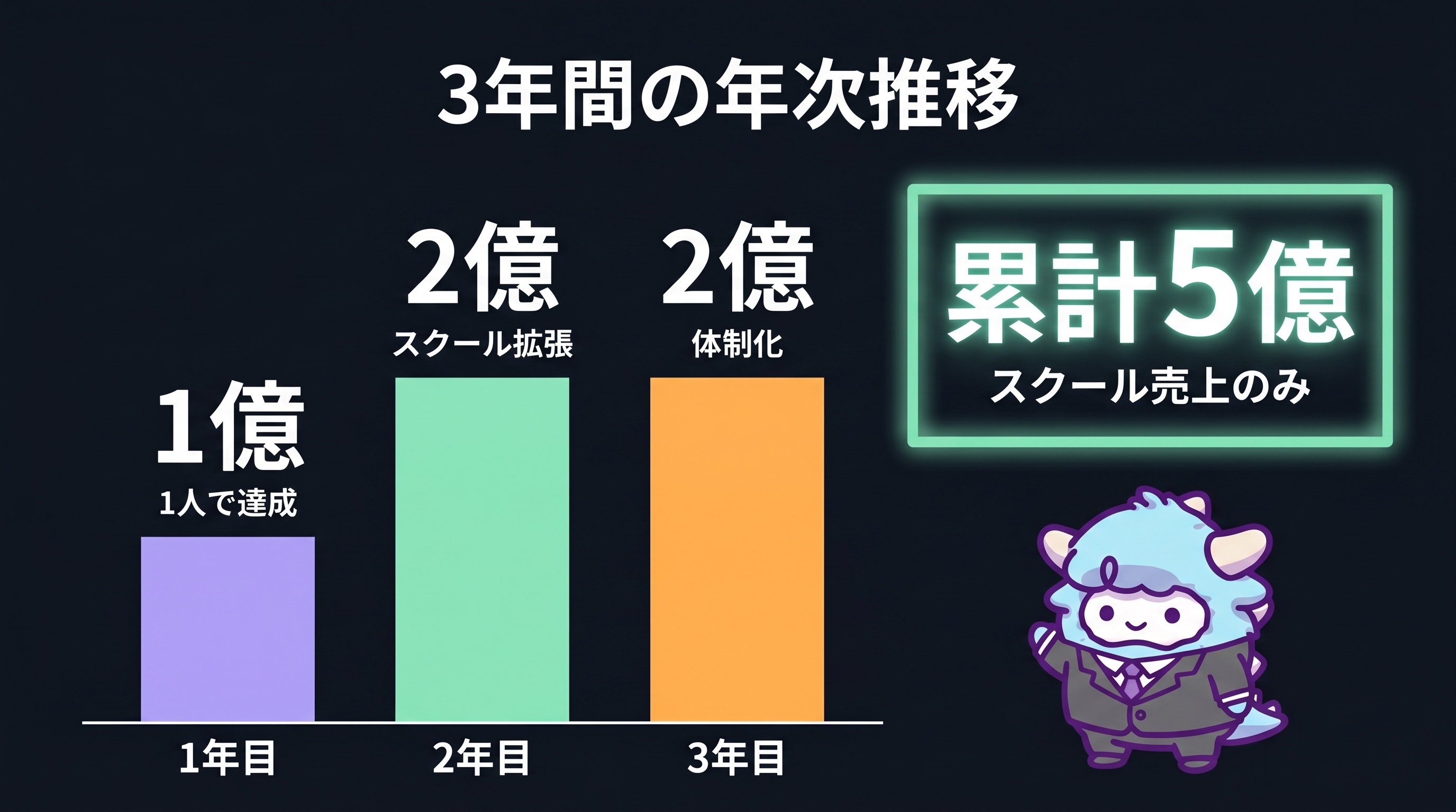 3年間の売上推移グラフ — 1億・2億・2億・累計5億