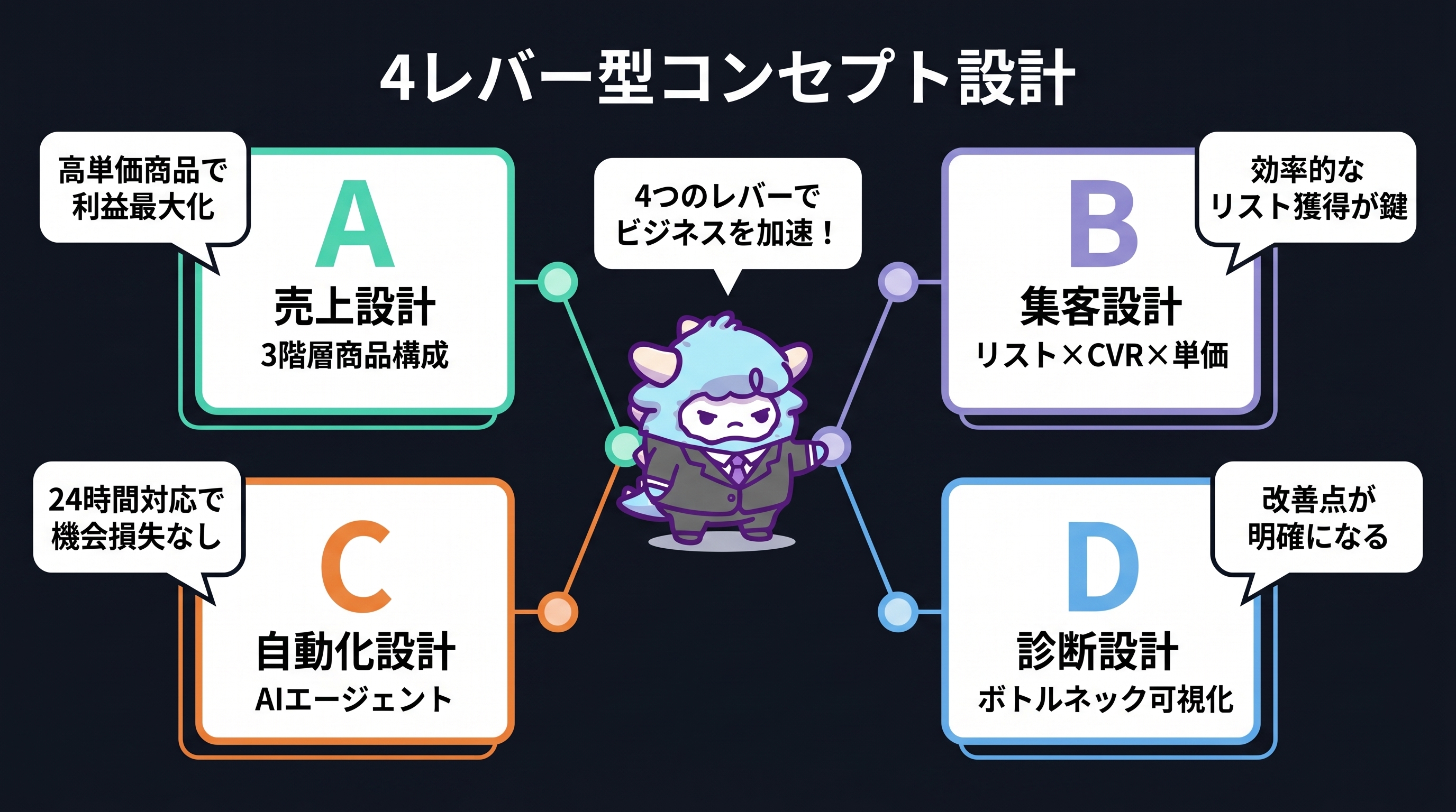 4レバー型コンセプト設計 — 売上・集客・自動化・診断