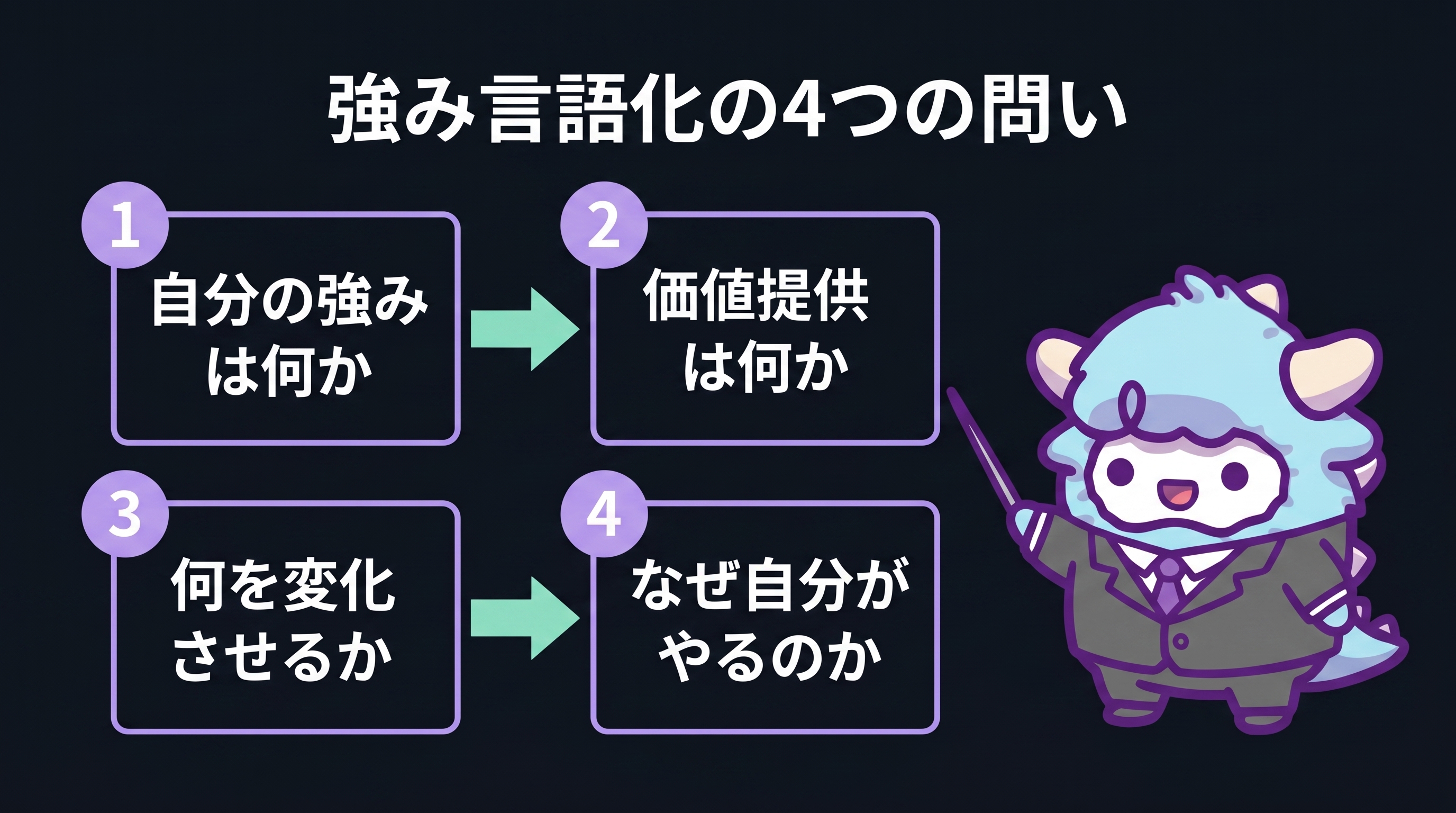 強みを言語化するための4つの核問い