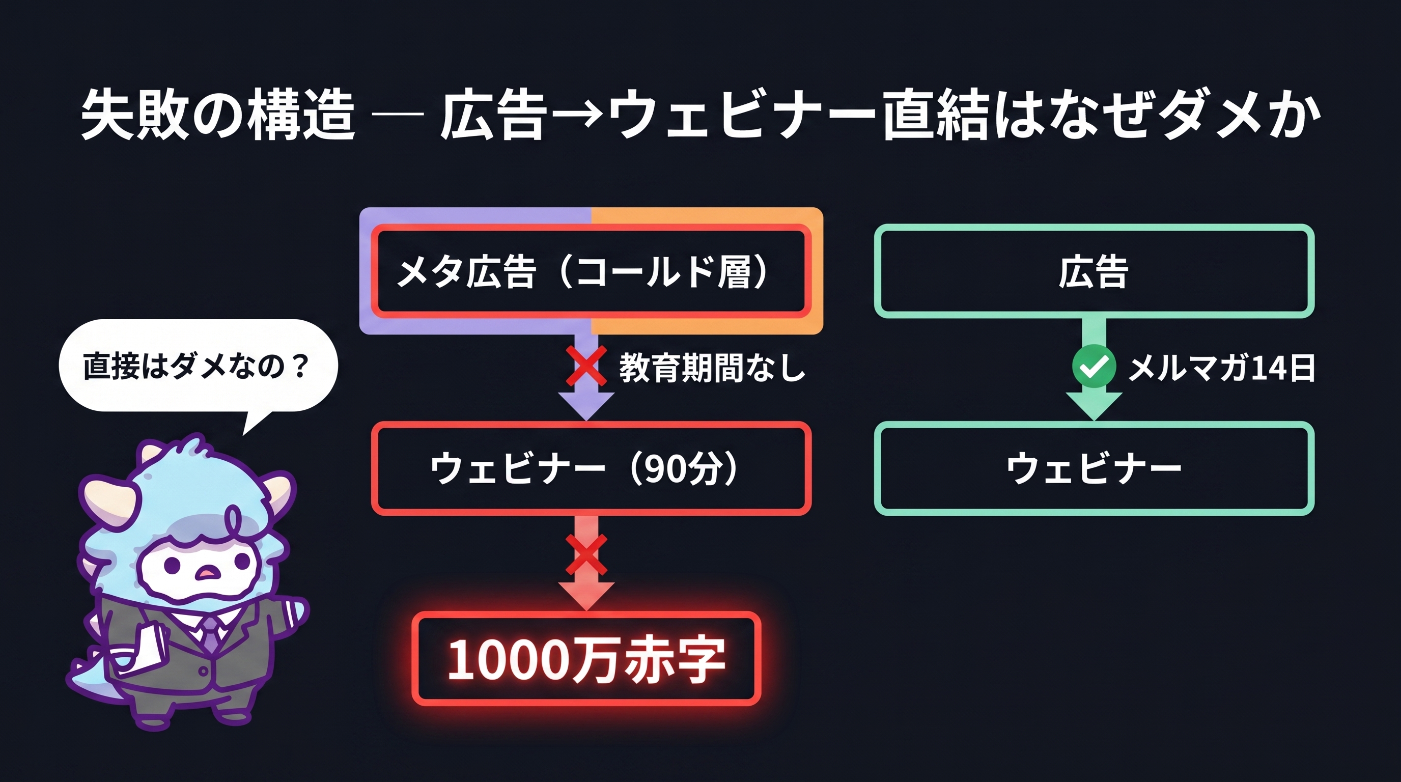 メタ広告失敗の構造分析 — 正しいファネルと間違ったファネルの比較