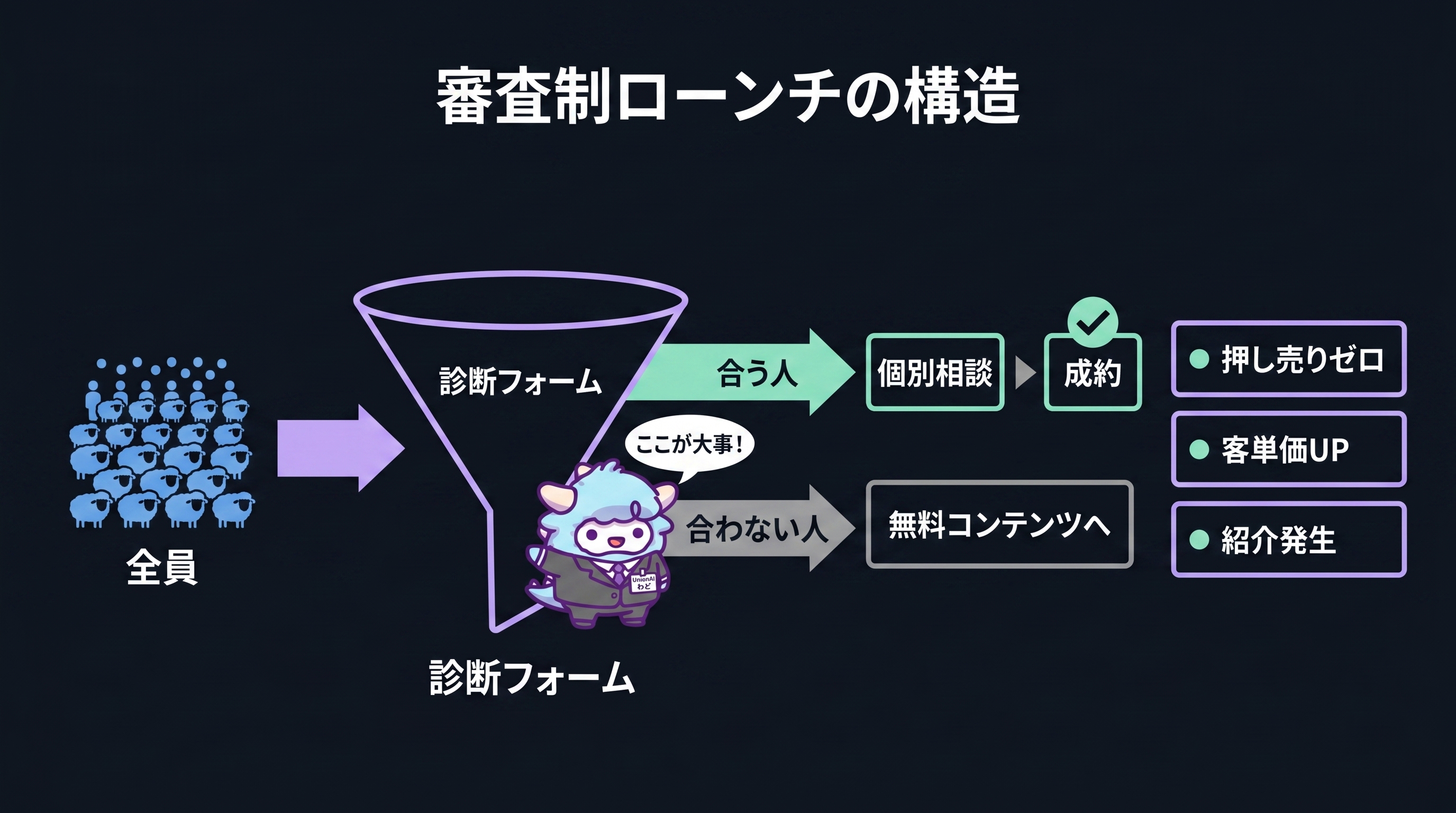 審査制ローンチの診断フォームによる振り分け構造