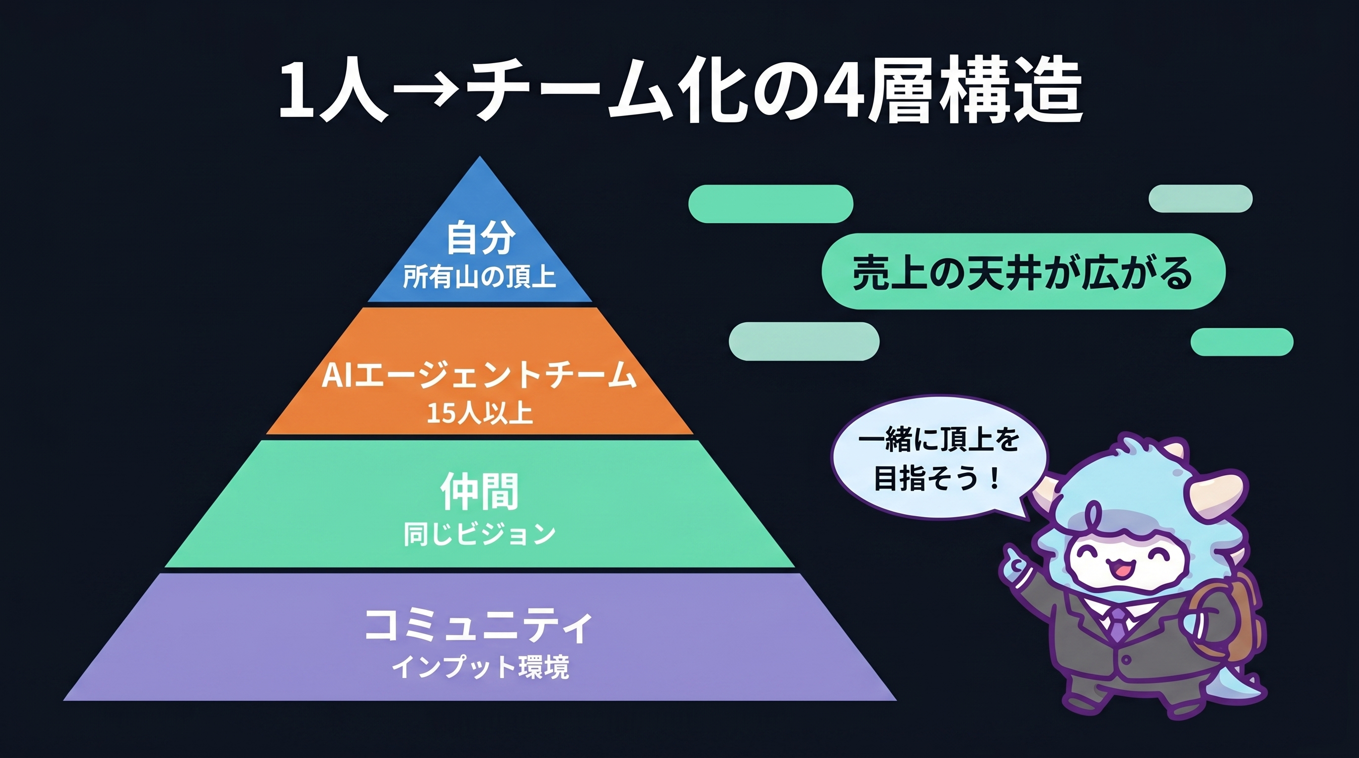 1人→チーム化の4層構造 — コミュニティ・仲間・AIエージェント15人以上・自分
