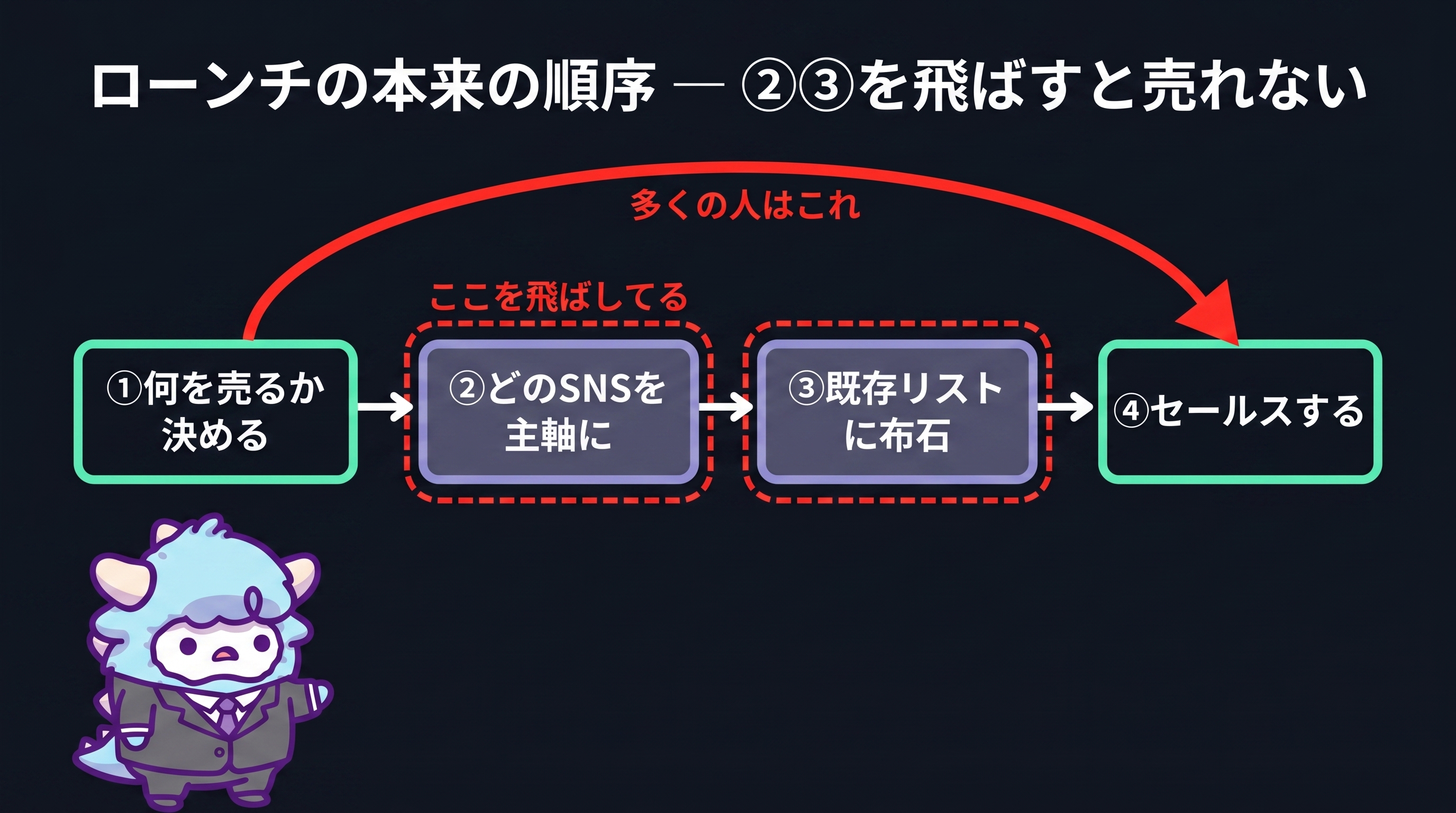 ローンチの本来の順序 — ①何を売るか②どのSNS③既存リストに布石④セールス。多くの人は②③を飛ばして①から④へ直行する