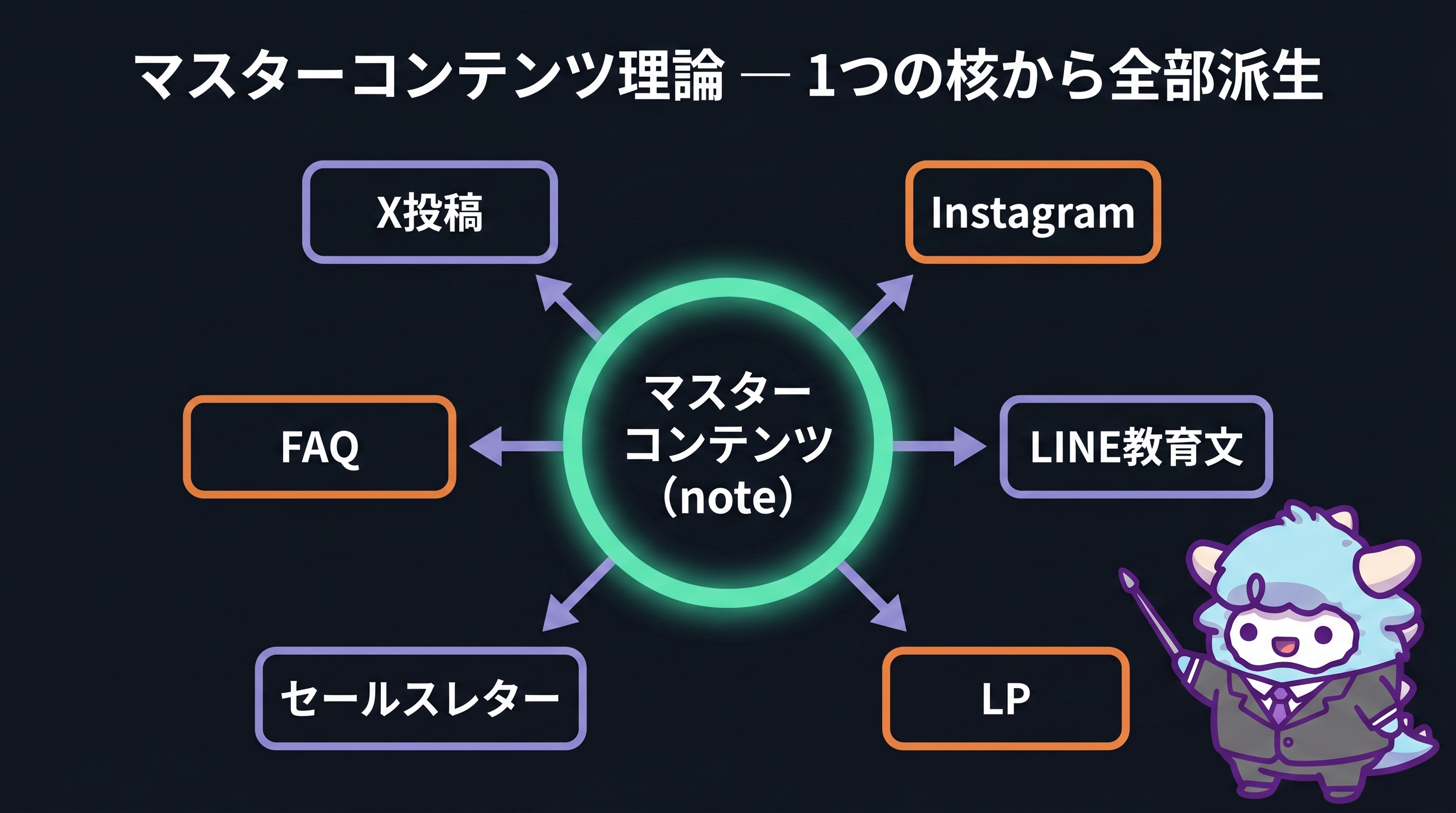 マスターコンテンツ理論 — 中心のnoteからX投稿・Instagram・LINE教育文・LP・セールスレター・FAQへ派生